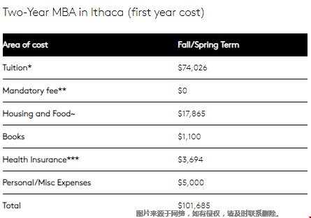 讀康奈爾mba一年要準(zhǔn)備多少錢？