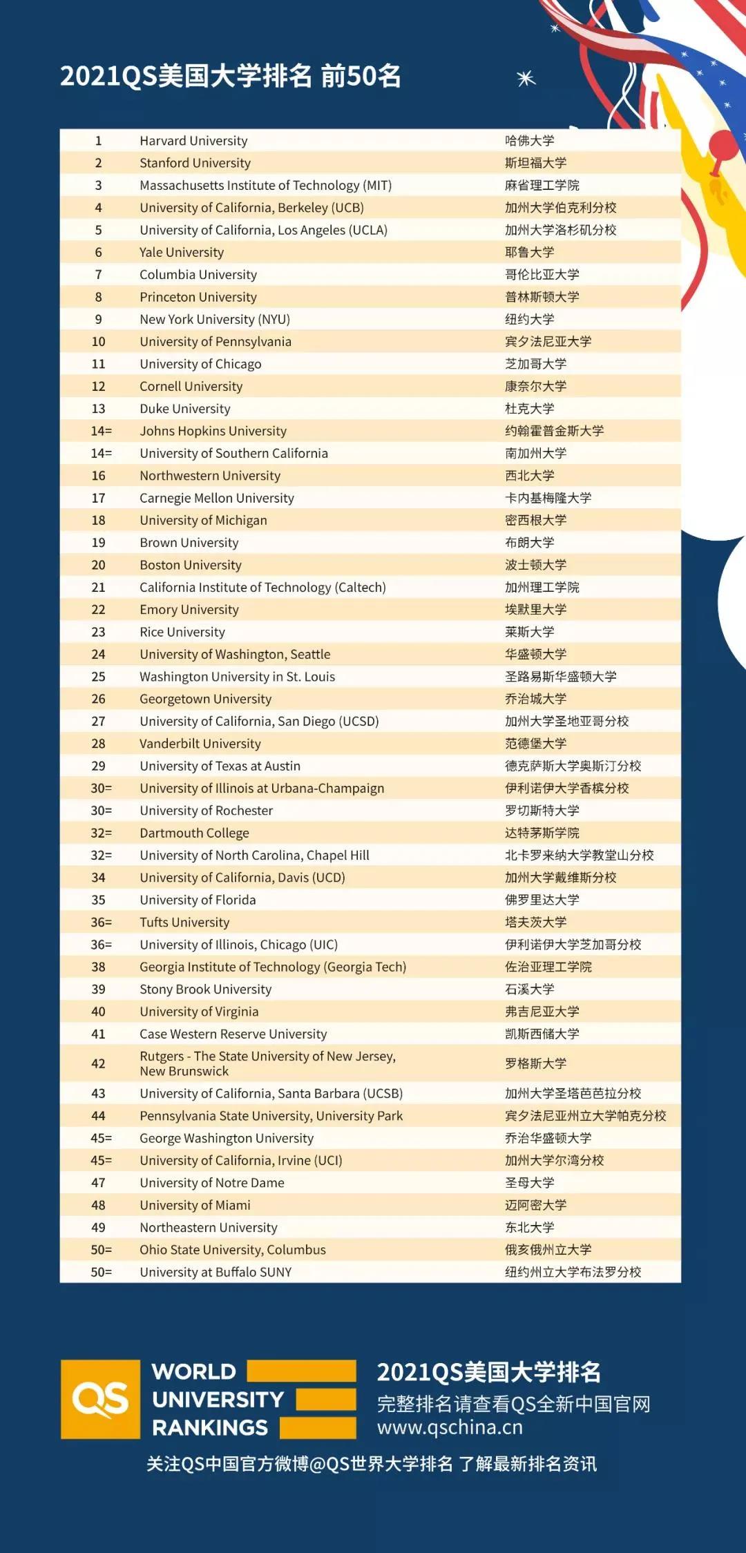 美國大學(xué)排名QS50榜單里有哪些藝術(shù)香餑餑名校