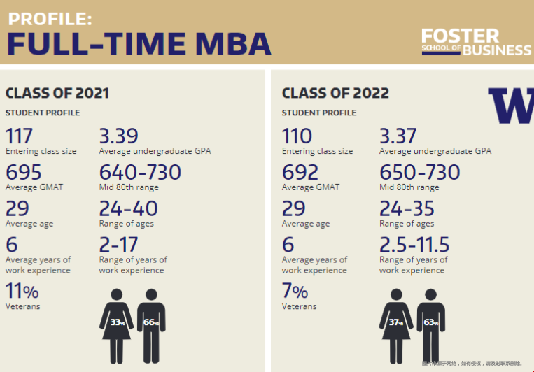 華盛頓大學(xué)工商管理碩士錄取數(shù)據(jù)