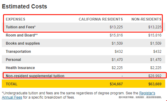 加州大學洛杉磯分校一年學費（本科+研究生）